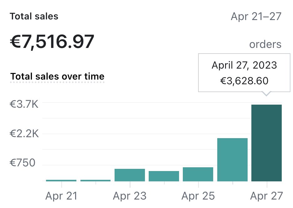 beastofecom's tweet photo. I took a Shopify product from 0 to $4K/day in 7 days

I shot a video revealing:

- The product research framework
- The FB testing strategy
- Plus more

Want access?

👉🏻 Like
👉🏻 RT this
👉🏻 Comment '4K'

And I'll DM it you

(Must be following me - 24 hrs only) https://t.co/lyFrsddNvD