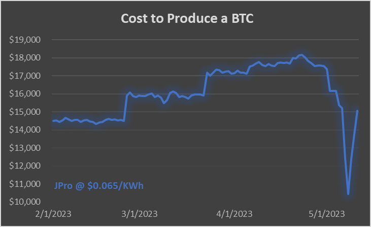 With the Ordinal hype, the cost to produce a #bitcoin briefly dropped below $10.5k.