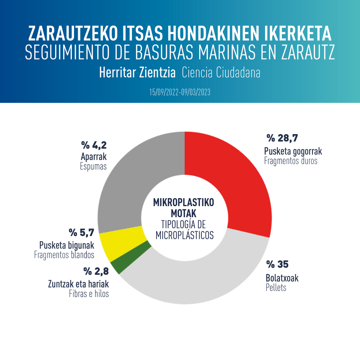 MaterMuseoa's tweet photo. Zarautzek hiritar zientziaren bidez itsasoa zaintzeko konpromisoa hartu du. 713 ikasle eta herritarrek 83,4 kg itsas hondakin bildu dituzte, 8.500 elementu kutsagarri baino gehiago, horietatik ia 4.000 mikroplastikoak.💪Aupa zuek! #Agenda2030 #cimasub #ODS14 #Marnoba https://t.co/xz3TZ4cFts