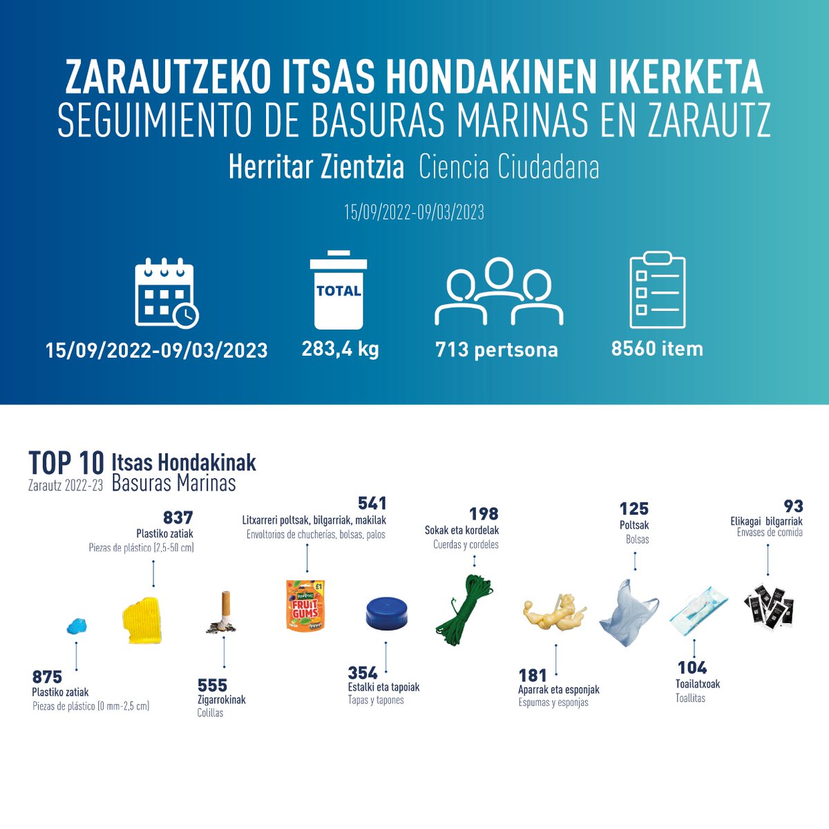 MaterMuseoa's tweet photo. Zarautzek hiritar zientziaren bidez itsasoa zaintzeko konpromisoa hartu du. 713 ikasle eta herritarrek 83,4 kg itsas hondakin bildu dituzte, 8.500 elementu kutsagarri baino gehiago, horietatik ia 4.000 mikroplastikoak.💪Aupa zuek! #Agenda2030 #cimasub #ODS14 #Marnoba https://t.co/xz3TZ4cFts