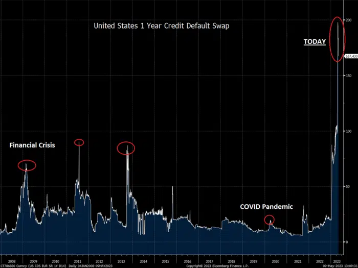 KatusaResearch's tweet photo. Remember Credit Default Swaps?

It's a form of insurance in case a bond is not paid back

Spikes in the swap market typically occur during times of crisis.

And this recent move is orders of magnitude greater than previous highs. https://t.co/wo74btbDS8