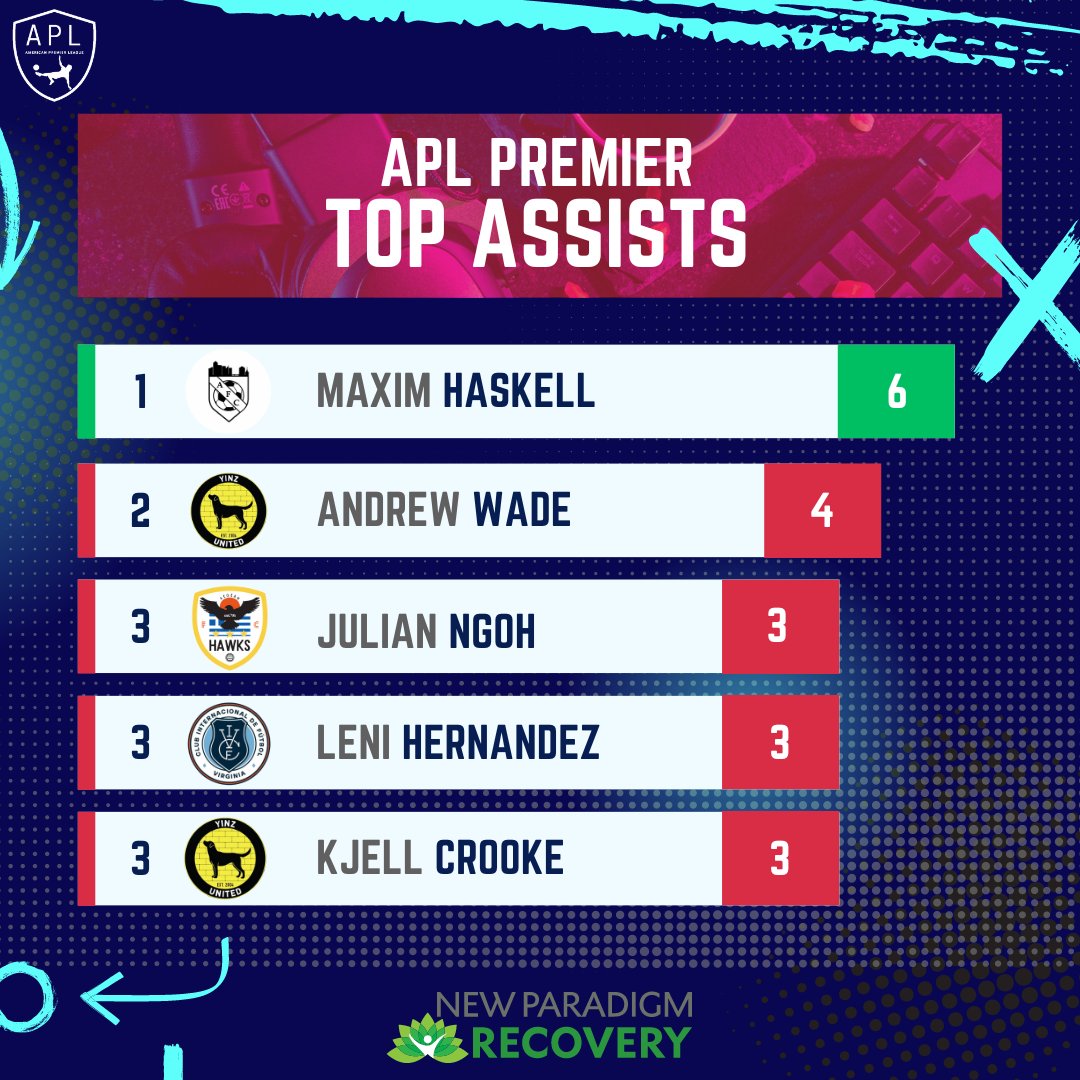 Will anyone be overtaken after this Sunday? 🤔