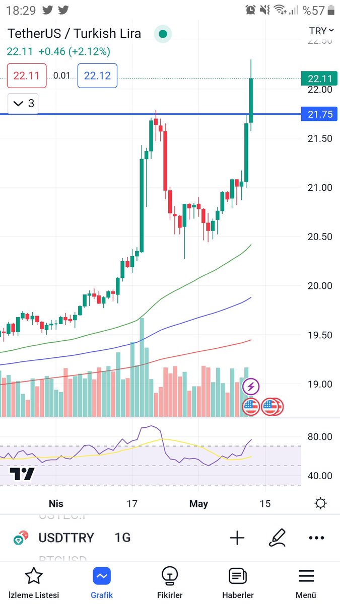 eraytrader's tweet image. UsdtTry 😯
.
.
.
Ytd...
#usdt  #usdttry #TetherUs #bitcoin
#btc #kriptopara #kripto