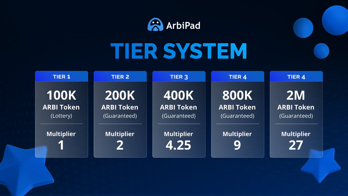 arbipadcom's tweet photo. 🌟 ArbiPad IDO Tier System — Released!

We are excited to announce the release of ArbiPad IDO Tier System, which will determine the eligibility of participants to join our upcoming IDO projects. This system has been designed to ensure a fair and inclusive allocation of tokens for all participants.

The more $ARBI you hold and provide liquidity for, the higher your tier level will be, and the better your chances of securing an allocation in our upcoming IDO projects.

Stay tuned for further updates and announcements on our upcoming IDO project. Thank you for being a part of the ArbiPad community! ❤️