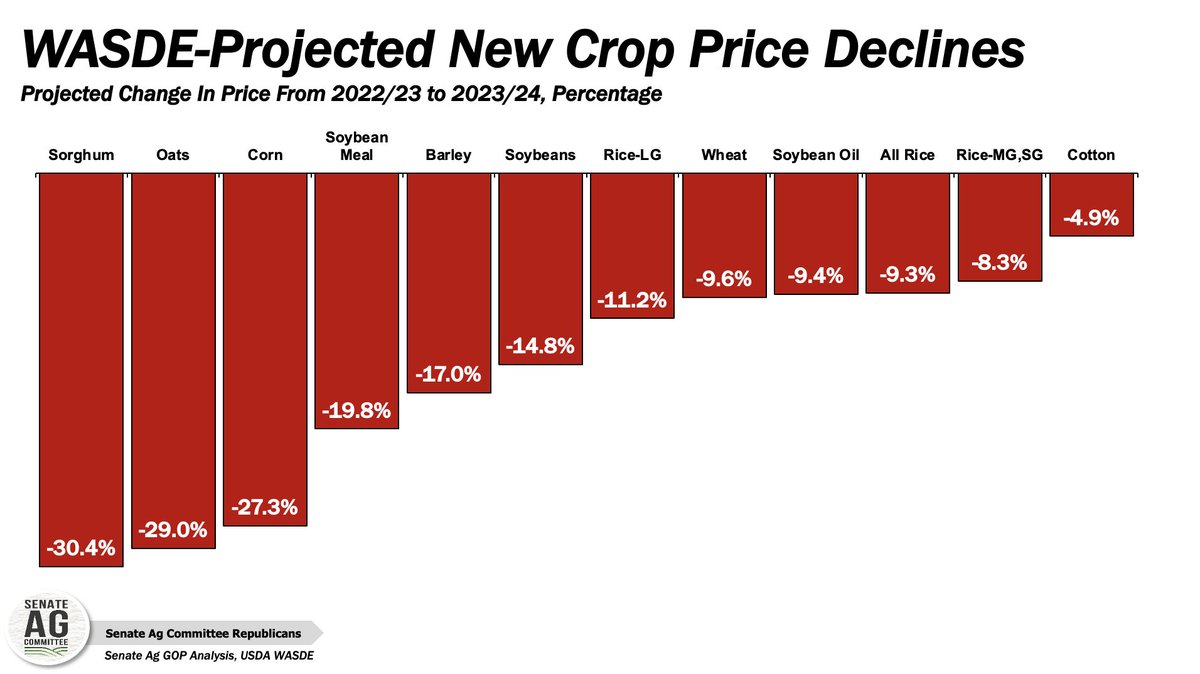 While waiting for the new CBO baseline, I checked out the #WASDE. I did not expect to see new #crop price declines like this 👀👇🌱🌾🌽 #corn #soybeans #milo  #AgTwitter