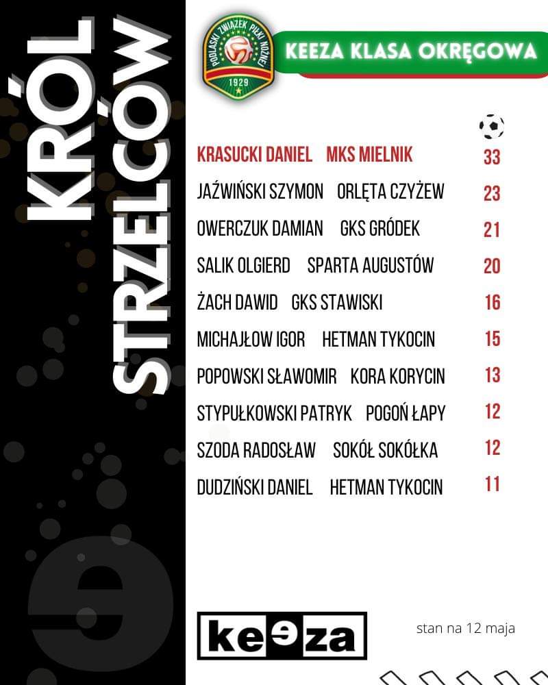 ⚽️🥅 Sprawdźmy, kto ostatnio postrzelał?