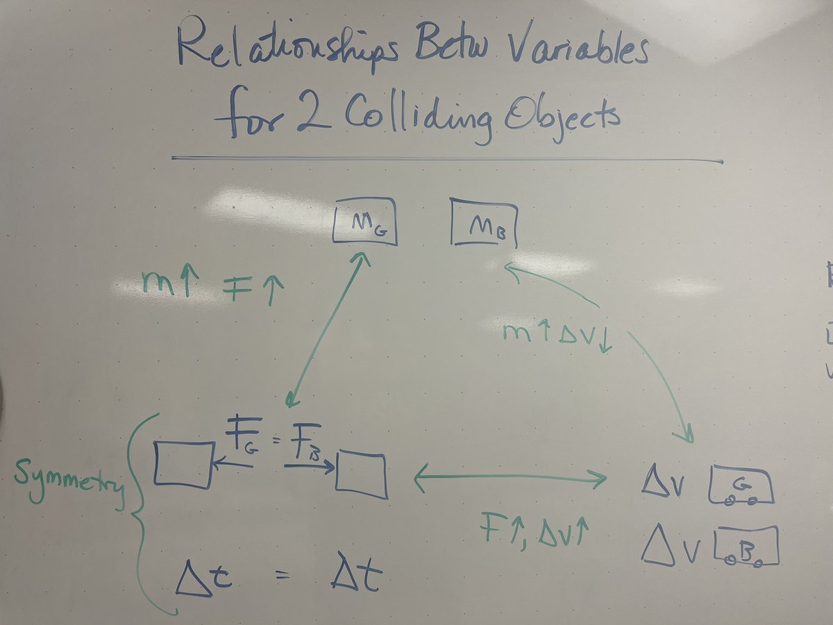 Using momentum to teach mathematical thinking in physics, why didn’t I never think of that?!  In the past I gave them the equation and called substituting in “problem solving.” Know better, do better. #openscied #ITeachPhysics