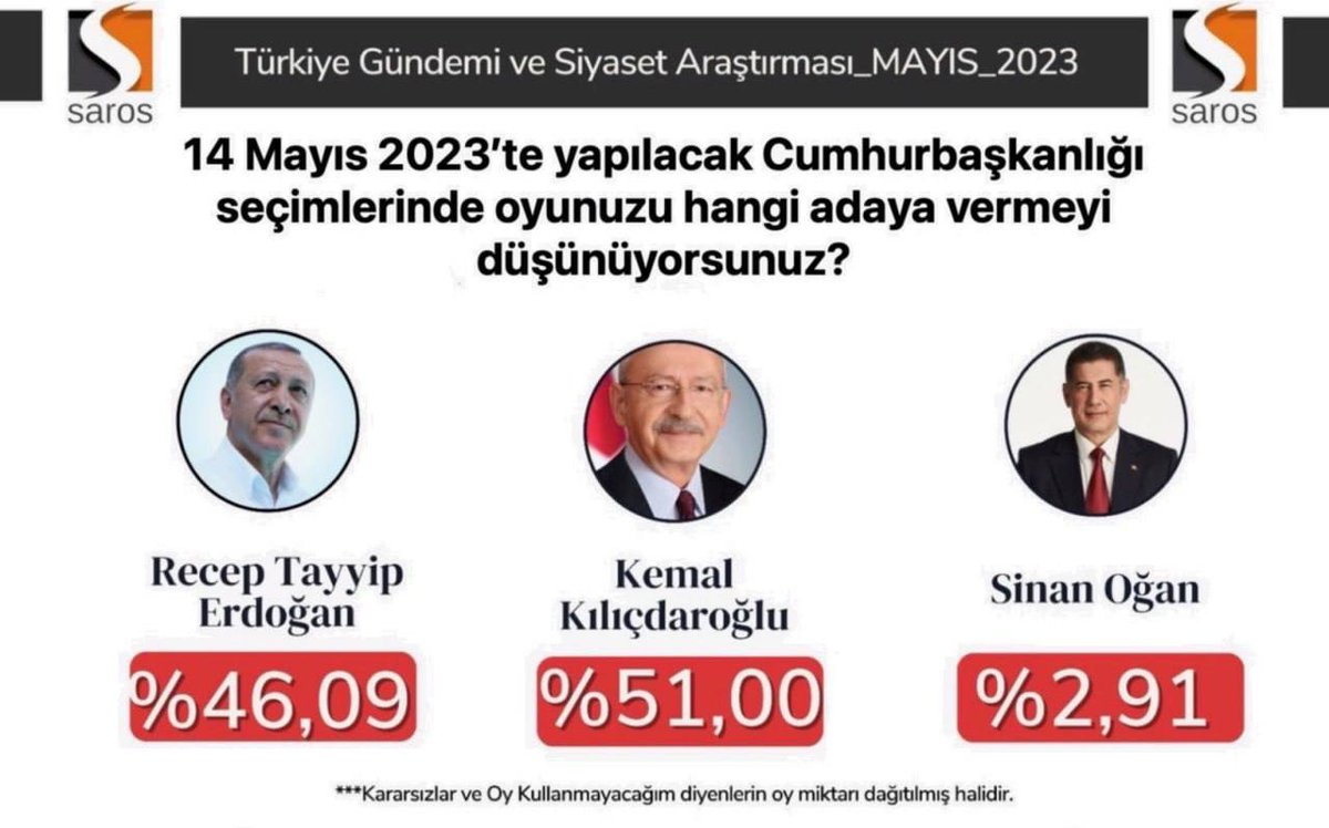 Artsakh_Front's tweet photo. 🇹🇷Turkey: opposition Presidential candidate Kilicdaroglu ahead according to another poll

#Turkey https://t.co/79y2nLYNrm