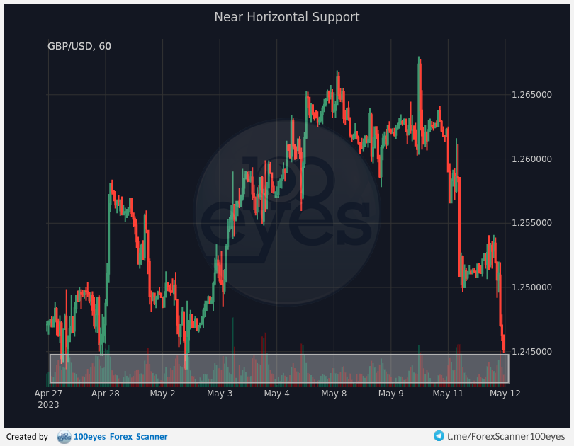 🚨 Forex alert:
[#GBP-#USD] Near Horizontal Support (1h)