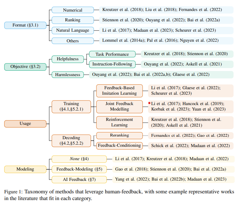 *Human feedback* was the necessary secret sauce in making #chatgpt so human-like
But what exactly is feedback? And how can we leverage it to improve our models?

Check out our new survey on the use of (human) feedback in Natural Language Generation!

arxiv.org/abs/2305.00955

1/16