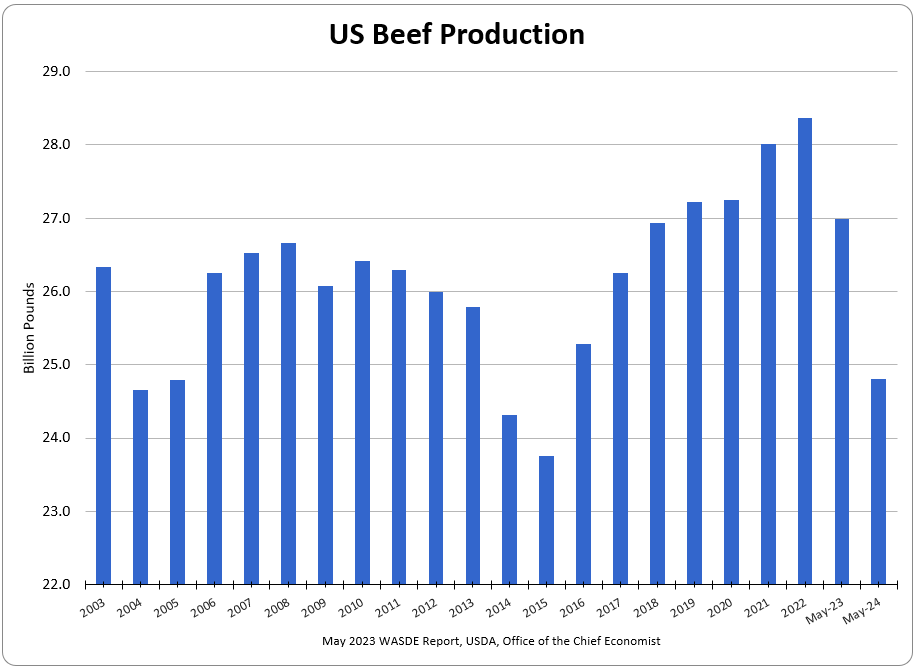 First estimate of 2024 Beef Production from USDA WASDE report. Here we go...