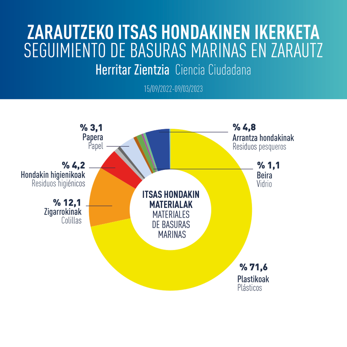 MaterMuseoa's tweet photo. Zarautz se vuelca con el cuidado del mar a través de la ciencia ciudadana . 713 personas entre alumnado y ciudadanía han recogido 83,4 kg de basuras marinas, más de 8.500 elementos contaminantes, de ellos casi 4.000 microplásticos.💪 🤩#Agenda2030 #cimasub #Marnoba #ODS14 https://t.co/rnY4MJaO4j