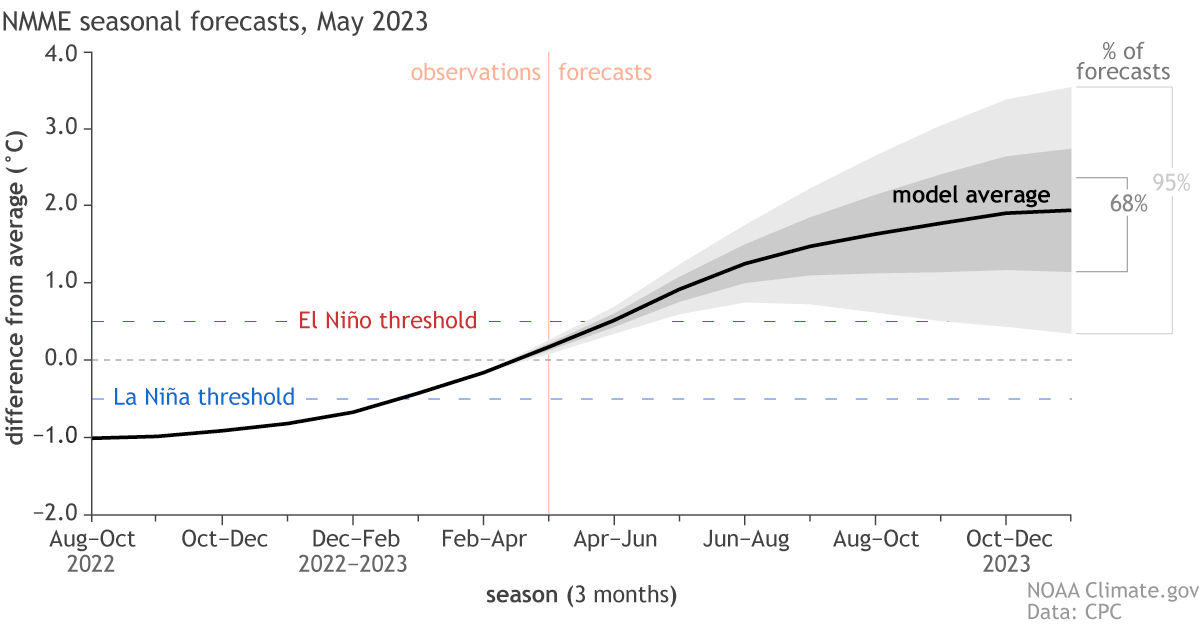 NOAAClimate's tweet photo. Just two months after declaring the demise of La Niña, above-average surface temperatures have reclaimed the tropical Pacific, and temp in the central-eastern Pacific are expected to continue to rise with El Niño likely within the next couple of months. https://t.co/0RRmVKIoyZ https://t.co/IG33E1CZ8n