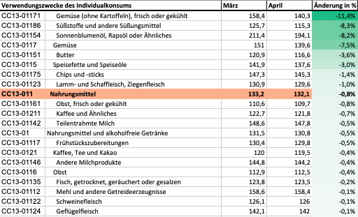 Laut <a href="/destatis/">Statistisches Bundesamt</a> sind die Preise für Nahrungsmittel im April um 0,8% gesunken. Für frisches Gemüse gleich um 11,4%.

#Wollteichnurmalgesagthaben
#Gierflation 
#MehrFakten

destatis.de/DE/Themen/Wirt…