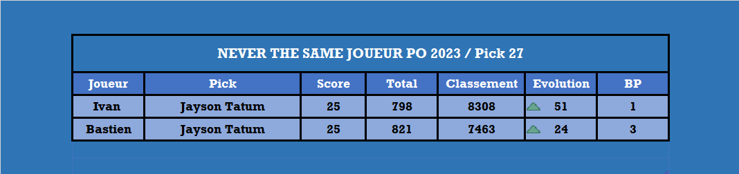 Playoffs 2023, le duel - Pick 27

<a href="/68SkyIsTheLimit/">Ivan Pinot</a> <a href="/Boston16TTFL/">BostonOnTheMoon🔻</a>