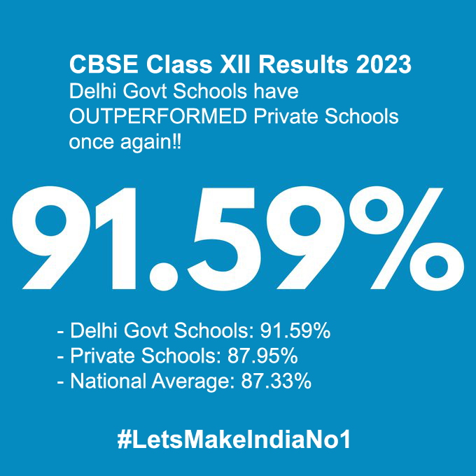 aapbtmblr's tweet photo. India's Best Education Model 🩷🩵🩵
#CbseResult2023 #CBSEresults2023  #CbseResult2023 

@ArvindKejriwal  @msisodia  @AtishiAAP @SanjayAzadSln @aapkaprithvi  @ShanthalaDamle  @MohanDasari_  @AAPKarnataka @AAPBangalore https://t.co/L1PuZWPokq