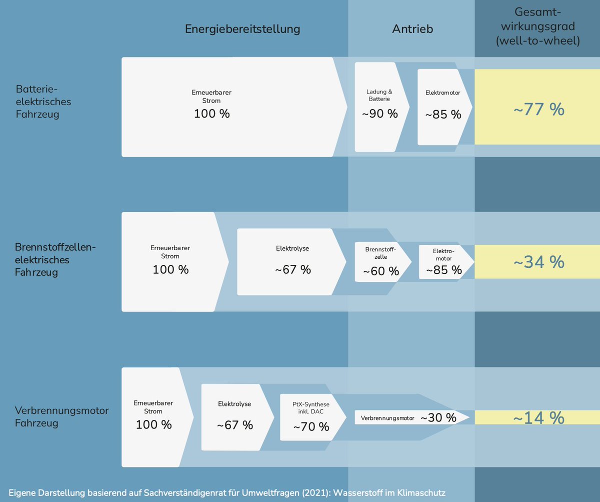 A new German Study concludes that neither Hydrogen nor e-fuels will play a role in the road transportation sector norddeutsches-reallabor.de/presse/#studien