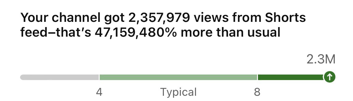 TheBeppoJoe's tweet image. The greatest thing about not posting for a long time and then posting a short is you get to see wild percentages.