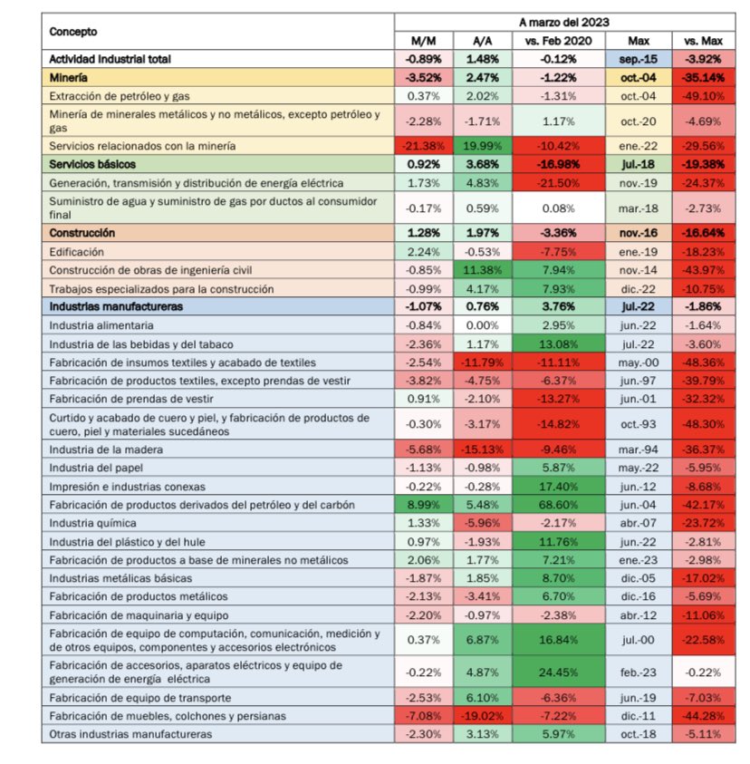 Todos los sub sectores de la actividad industrial de México se ubican debajo de su nivel máximo histórico.