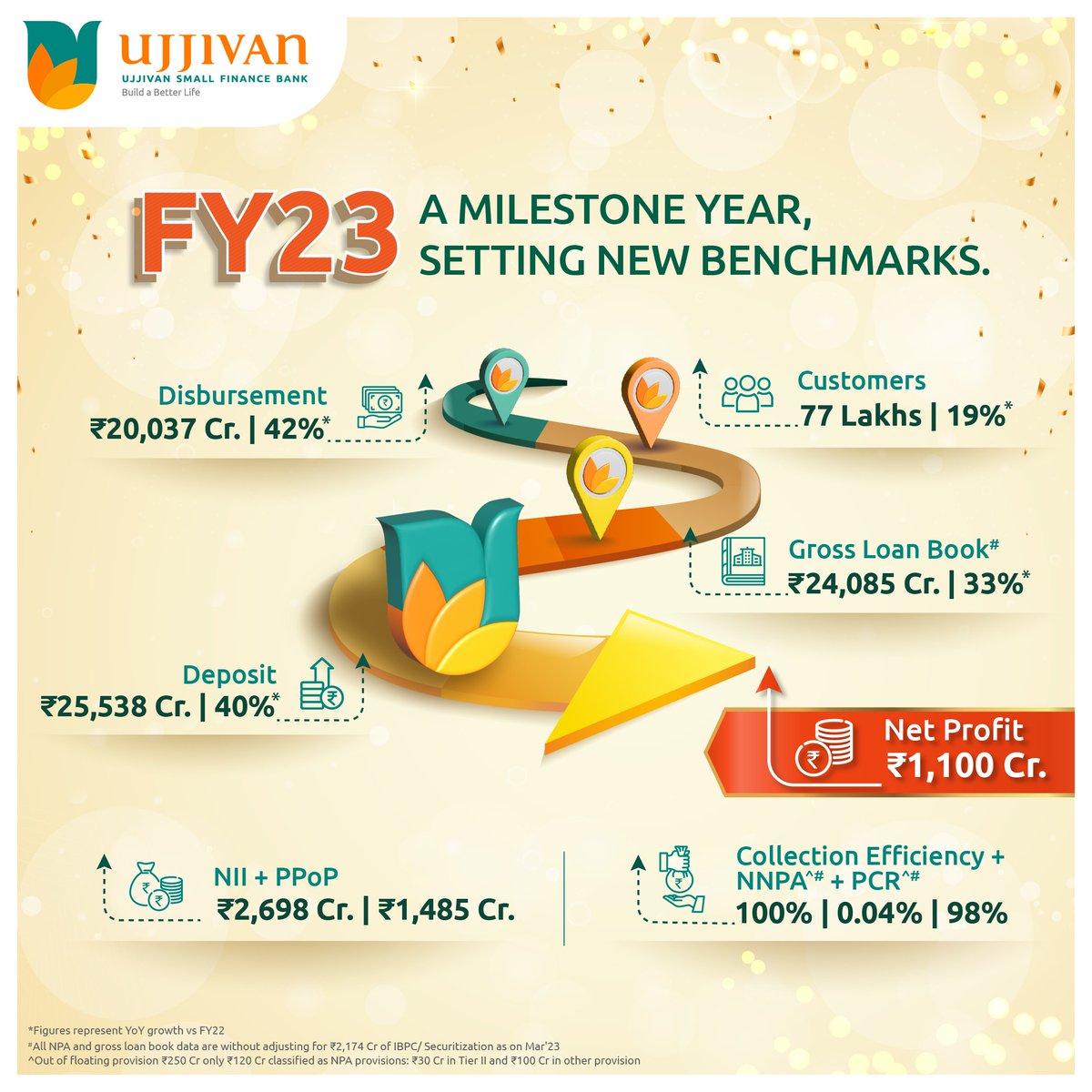 UjjivanBank's tweet photo. FY23 was the celebration of many milestones and victories, that sought triumph on the challenges over the last two years. 
We attribute this success to your immense faith in us. We remain committed to building better lives by staying rooted to our purpose of Financial Inclusion. https://t.co/HCjWOeODlE