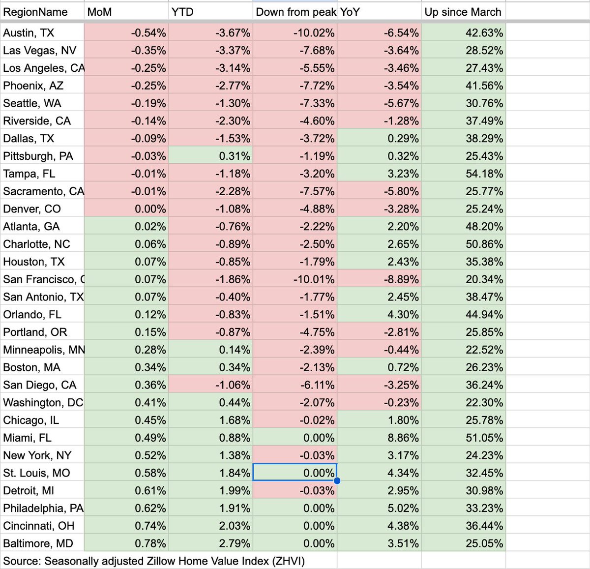 NewsLambert's tweet photo. #NEW home price data for America's 30 largest housing markets through April '23.  

1. MoM (month over month) 
2. YTD (year to date)  
3. Down from peak 
4. YoY (year over year)  
5. Change since March 2020 https://t.co/nzYZRkYPBH