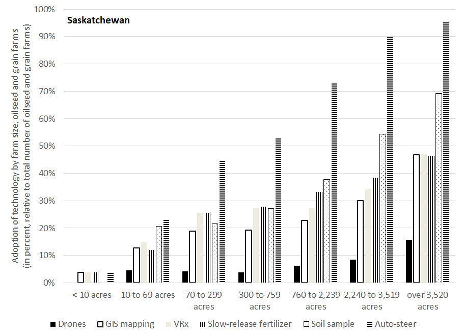 tknilsso's tweet photo. @AAFC_Canada @SKAgriculture This figure shows technology adoption by size of farm in Saskatchewan. Oilseeds and grain farms. The data is from the 2021 Agriculture Census. https://t.co/eeGCyJNJ2c