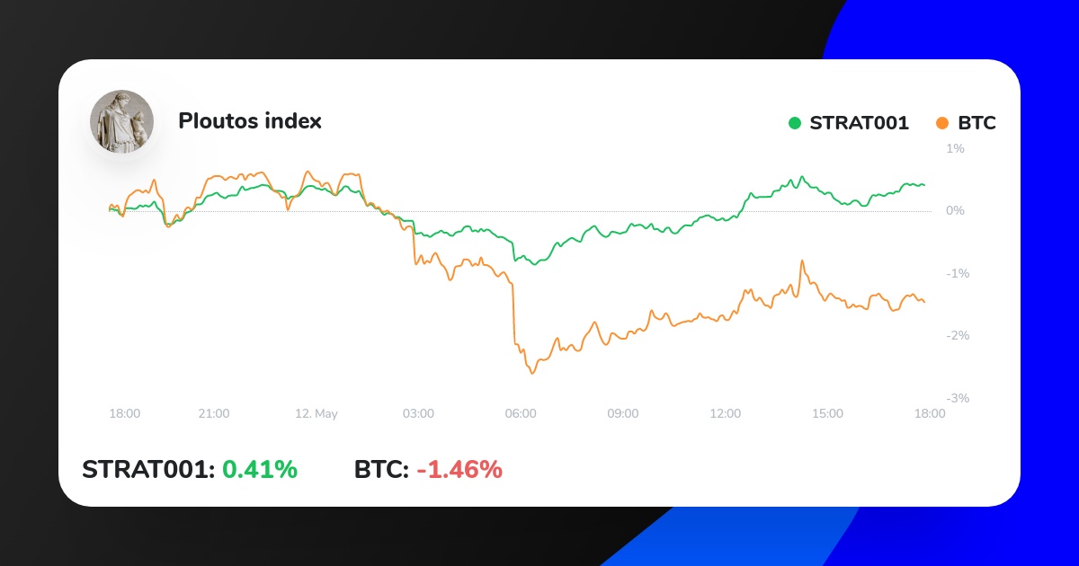 My Crypto Strategy on ICONOMI just outperformed BTC.
Check it out here:
iconomi.com/asset/strat001…
#cryptocurrency #cryptocurrencies #forextrader #cryptotrading