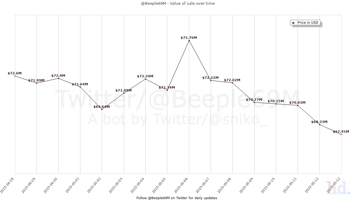 Beeple69M tweet media