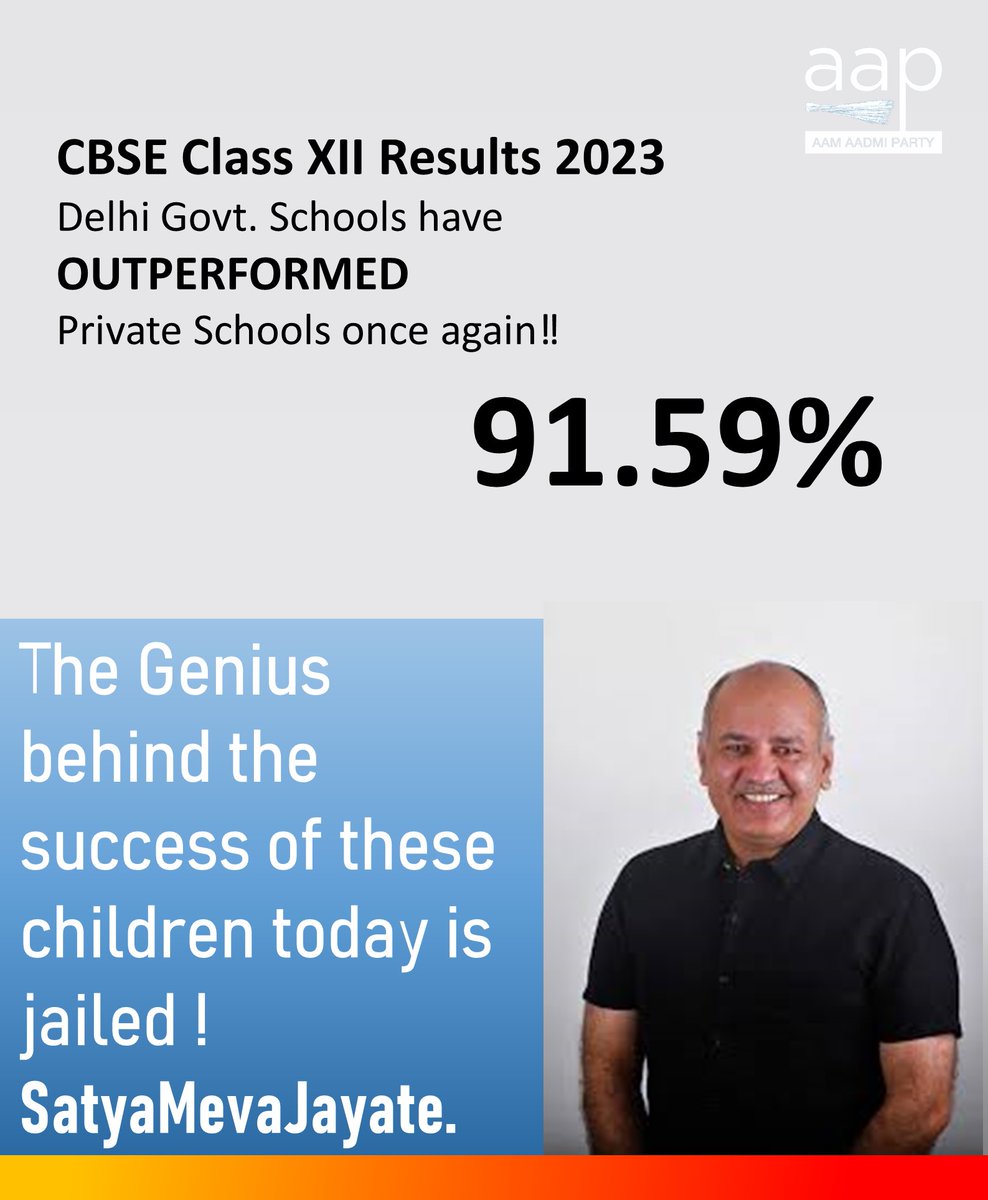 aapbtmblr's tweet photo. CBSE Class XII Results 2023
Delhi Govt. Schools have
OUTPERFORMED
Private Schools once again‼
91.59%

The Genius behind the success of these children today is jailed ! SatyaMevaJayate.

#CbseResult2023 
@AamAadmiParty  @msisodia @ArvindKejriwal @AtishiAAP @AAPBangalore https://t.co/Mn0KDT9b7V