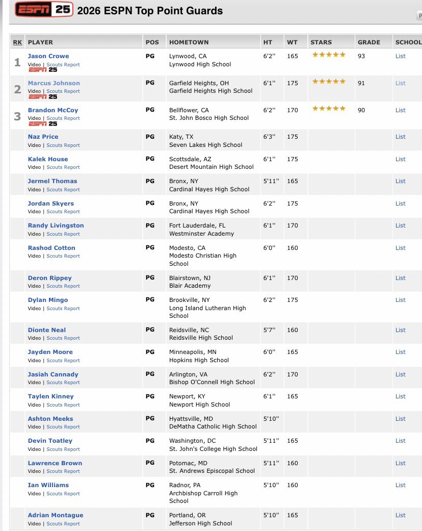 Charlie Parent on Twitter "ESPN’s initial top 2026 point guard