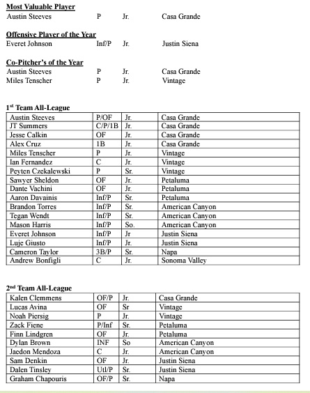 Congrats to <a href="/vvalsports/">Vine Valley Athletic League</a> All-League Players

<a href="/AustinSteeves24/">Austin Steeves</a> @jtsum25 <a href="/MilesTenscher/">Miles Tenscher</a> <a href="/everet_johnson/">Everet Johnson</a> <a href="/Ianferandez14/">Ian Fernandez</a> <a href="/dvachini2024/">Dante Vachini</a> <a href="/AndrewBonfigli/">Andrew Bonfigli</a> <a href="/AaronDavainis/">Aaron Davainis</a> <a href="/KalenClemmens/">Kalen Clemmens</a> <a href="/alexcruz0404/">Alex Cruz</a> <a href="/CamTaylor9999/">Cameron Taylor</a> <a href="/lukegiusto24/">Luke Giusto</a>