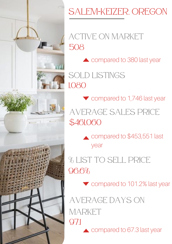 𝐌𝐚𝐫𝐤𝐞𝐭 𝐒𝐧𝐚𝐩𝐬𝐡𝐨𝐭 𝐀𝐩𝐫𝐢𝐥 𝟐𝟎𝟐𝟑🏡📊
.
.
#realestate #housingmarketupdate
#homesales #TheMcLeodGroupNetwork
#SalemKeizerORRealEstate #salemoregon
#marketsnapshot #housingmarketstats #housingaffordability #homeowners #homesellers #homebuyers #homeprices