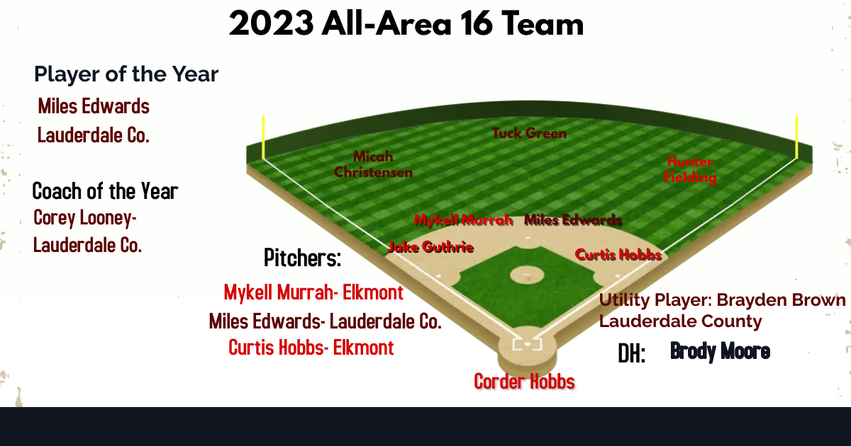 ehsbaseball2023's tweet image. Congratulations to the 2023 3A All-Area 16 Team!