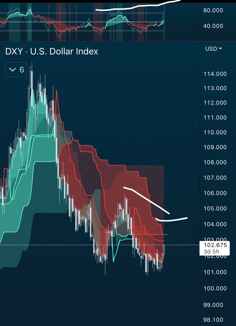 Same thots.  

104.50 cap imho. $DXY

Script red.

Most think up only dollar. No. Will be like crypto how we go to 33-35k btc.

We’re in the bottom of the 3rd for DXY cap and crypto 1920 run.

Stocks will soar.

Negative loop is losing fumes.
Your a bit late fumes were best50k
