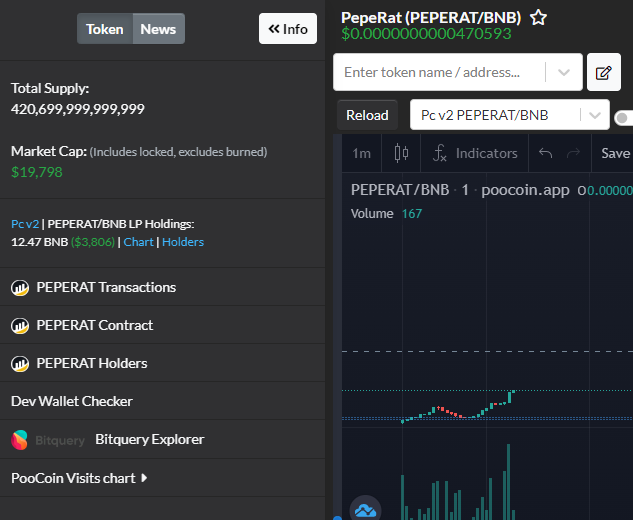 Taking our first steps with a successful launch! PepeRat is on the move, charting the course of our epic cheese journey! 🐭🧀🚀

#PepeRat #PepeRatARMY #RatPepe #BSC #BNB #Pepe $Pepe #PepeArmy