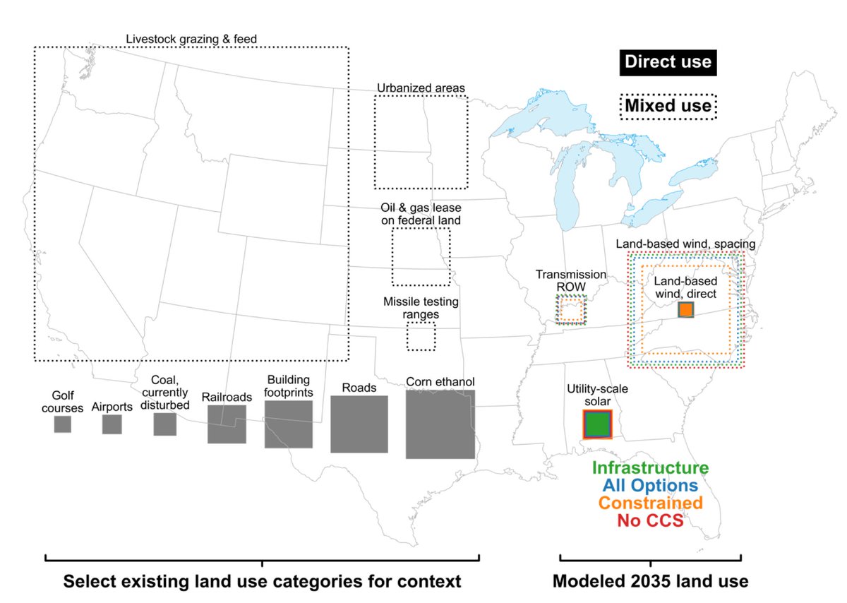 The National Renewable Energy Lab published a report last year looking at the benefits, costs, and challenges of decarbonizing the US power sector by 2035.

It includes a graphic comparing the land needed for more renewable energy with current land uses.

nrel.gov/analysis/100-p…