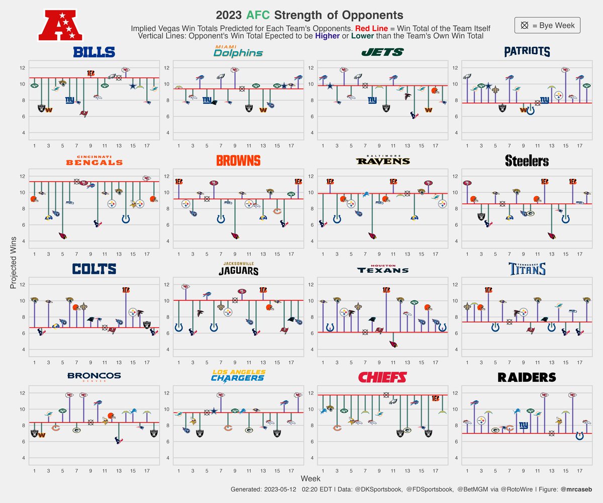 mrcaseb's tweet photo. #NFLSchedule2023 is out! Let's have a look at each team's schedule and the strength of their opponents measured in predicted wins through Vegas win totals. Red lines represent team win total. 
#nflverse https://t.co/uouayEmfgl