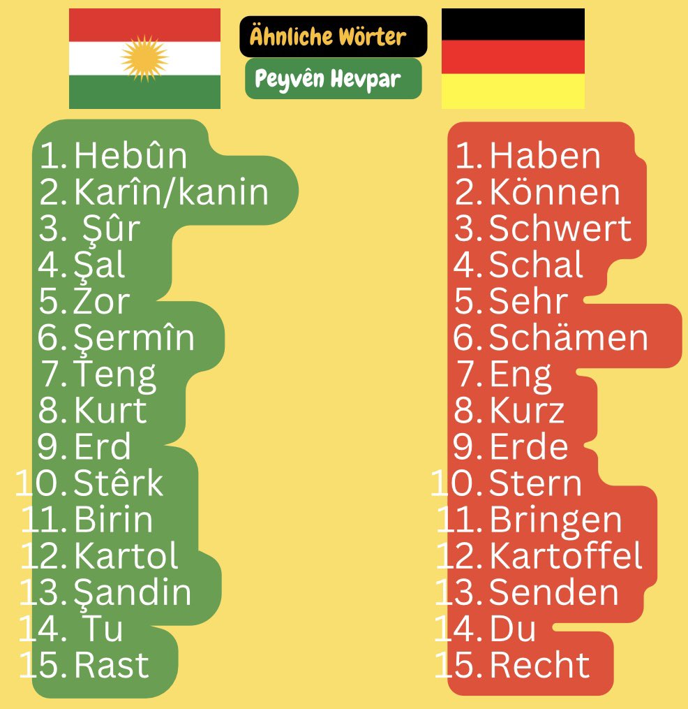 mustafayeshil's tweet photo. Hin peyvên hevpar ên #Kurdî - Almanî.
Manche ähnliche Wörter auf #Kurdisch und #Deutsch https://t.co/iK0RSuB8PG