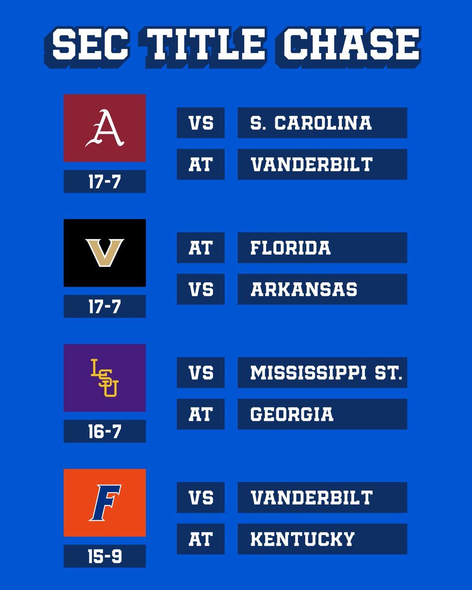 SEC Baseball on Twitter "Six conference games remain and the SEC title
