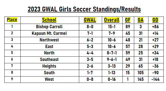 GWAL Soccer tweet media