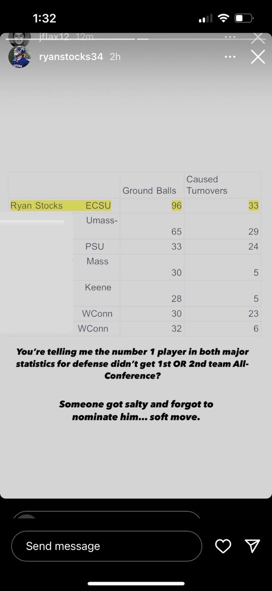 This is wild. <a href="/LittleEastConf/">Little East Conference</a> <a href="/ECSU_mlax/">Eastern Connecticut State Lacrosse</a> you’re my player of the year Ryan