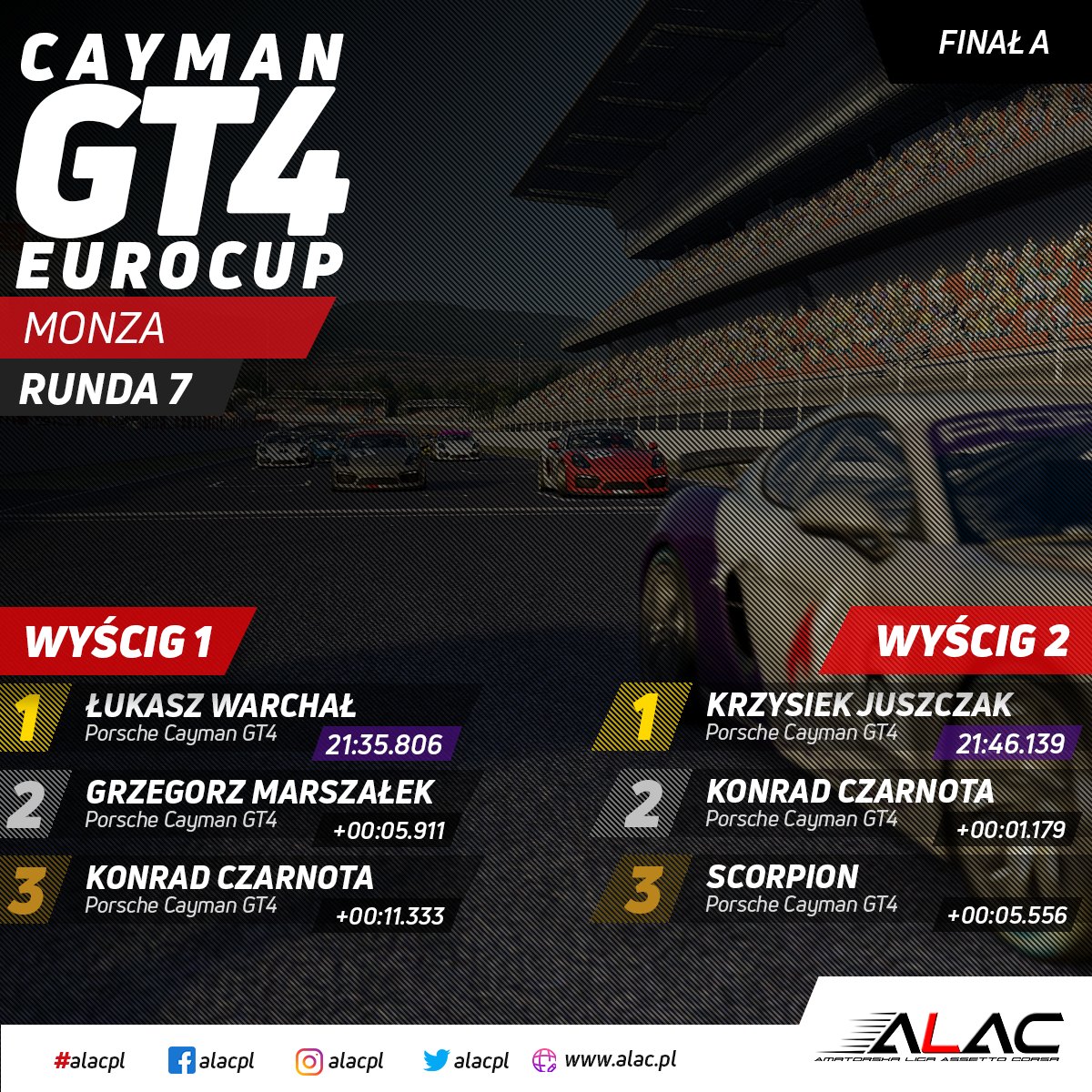 Finałowa runda zapowiada się bardzo emocjonująco!

📷Pełne wyniki wyścigu na Monzy oraz klasyfikację generalną znajdziecie poniżej:
alac.pl/cayman-gt4-r7-…

#alacpl #alac #GT4 #PorcheCayman #Cayman #Porsche #Monza #sprint #race #esport #racing #esports #assettocorsa #assetto