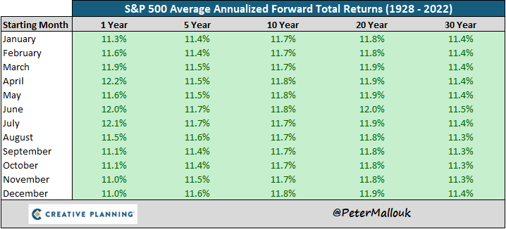 Wondering which month is the best time to start investing? The right answer is any month. Just start!