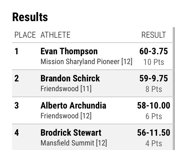 MISDathletics's tweet photo. Congrats to Broderick Stewart for placing 4th in the 8-5A shot put!  We are proud. https://t.co/PEniEuqnpQ