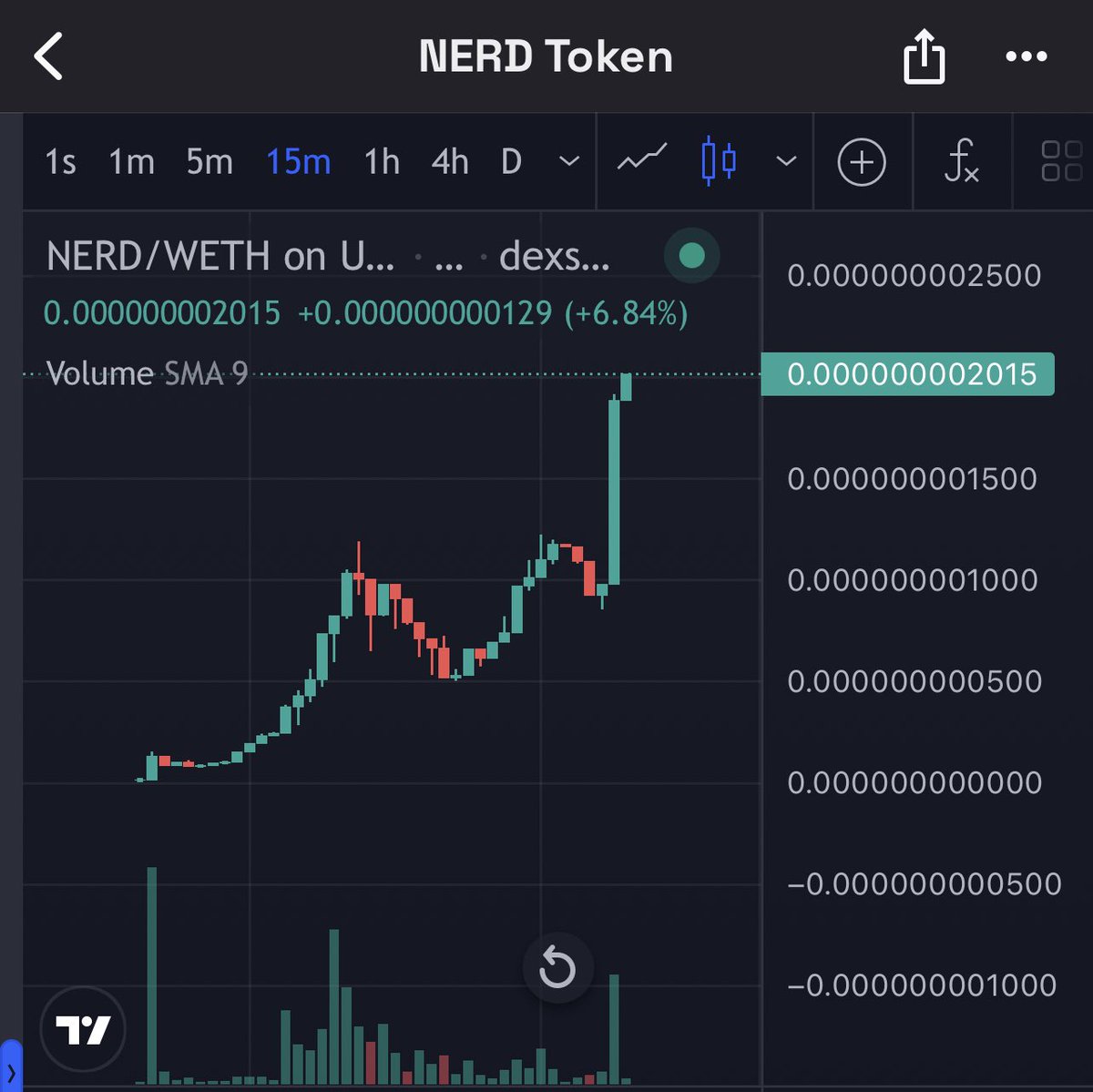Didn’t call the top of $NERD lfg 🤓

Clean 2x since the last top.