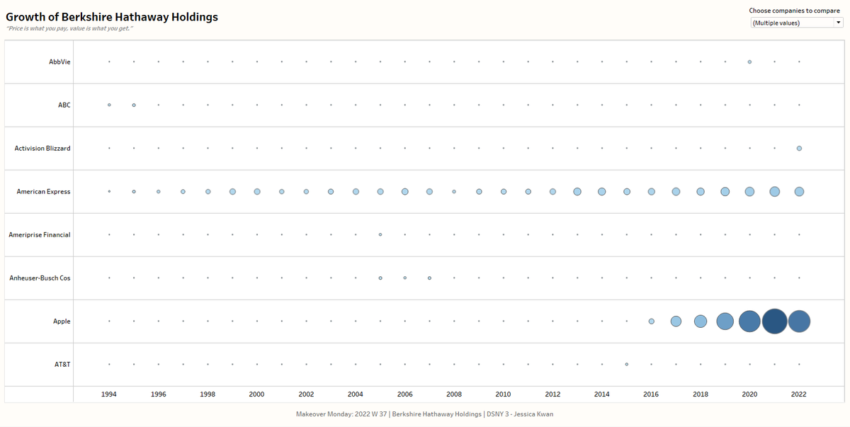 Took a shot at the Makeover Monday from 2022 W 37, looking into Berkshire Hathaway Holdings. Also took the chance to learn how to make a Circle Timeline :) 

Interact with the filter by viewing this viz on my Tableau Public! 
public.tableau.com/app/profile/je…