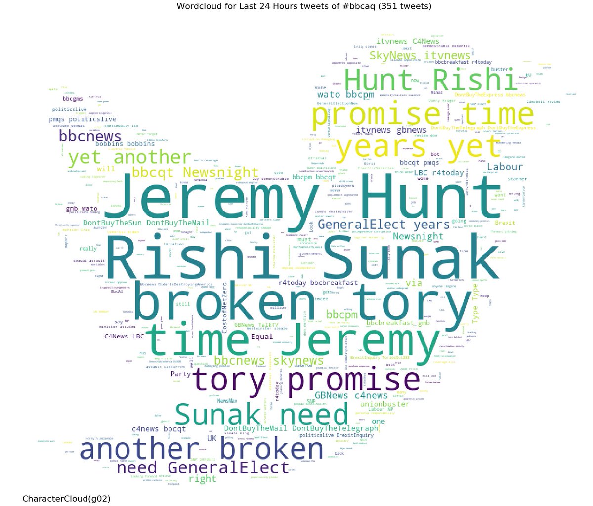 CharacterCloud's tweet photo. Wordcloud forLast 24 Hours tweets of #bbcaq (351 tweets)  - 12/05/2023 https://t.co/bPiNH2AGRy