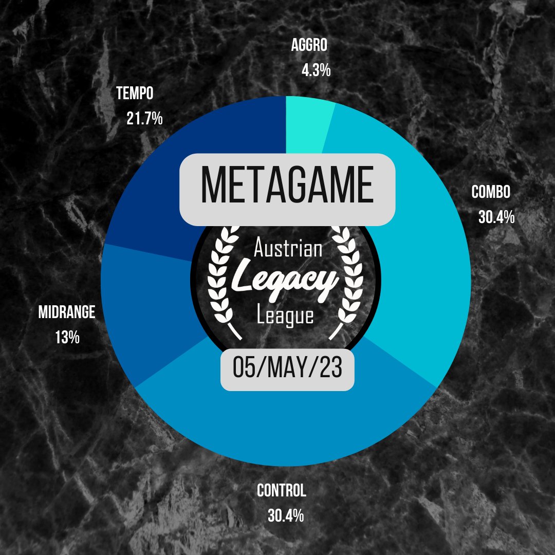 Austrian_Legacy's tweet photo. 🏆 Congrats to @MarkThemSpots  on winning our weekly Legacy Event with Cephalid Breakfast! 🥇🔥 

Shoutout to Michael Pilz for a fantastic second-place finish with 4 Color Control, narrowly missing the top spot on tiebreakers. Well done, players! 🎉👏

#MtG #MtGLegacy #Legacy https://t.co/SUwInZ9aJY