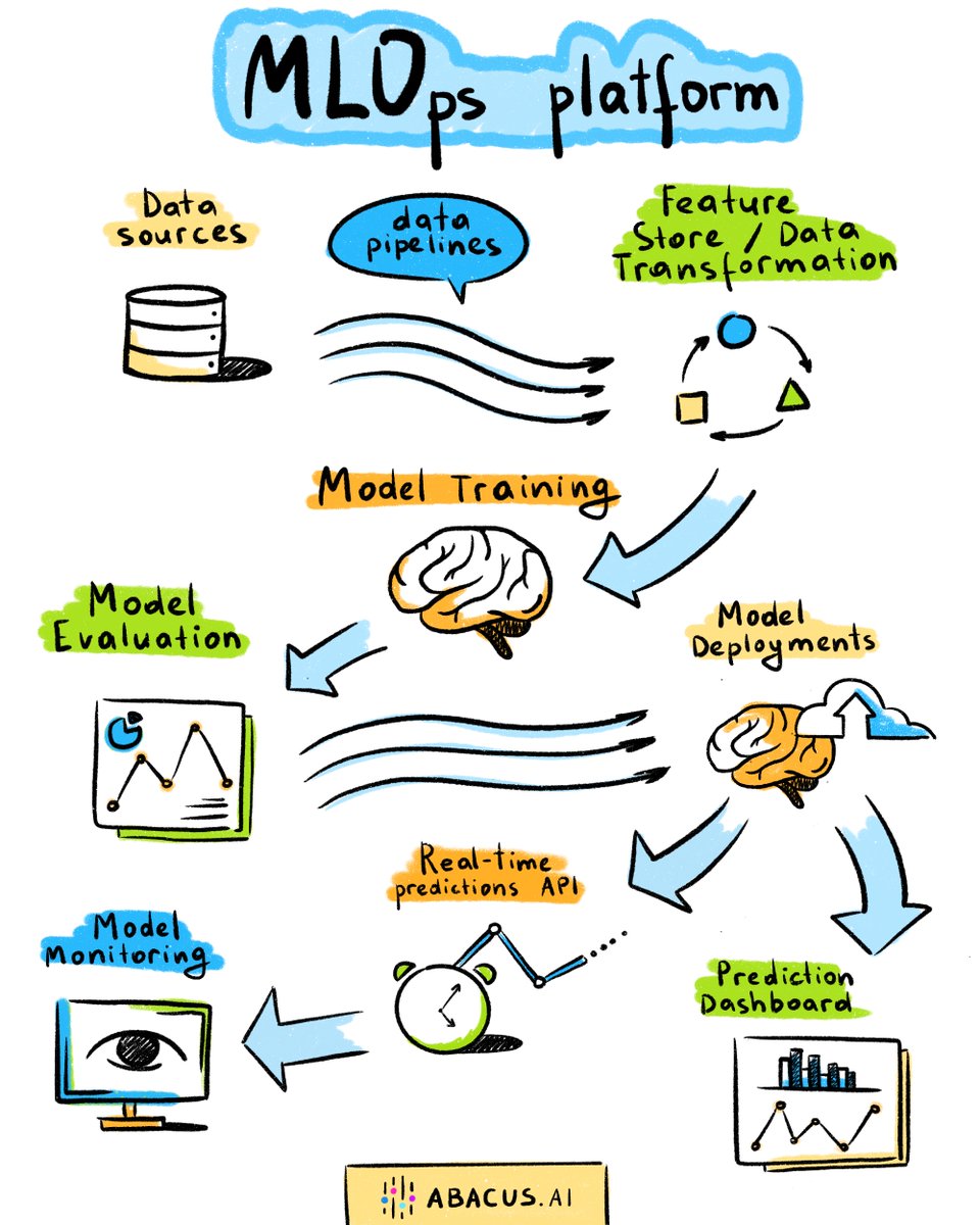 KirkDBorne's tweet image. Building #MachineLearning systems is hard. Some of the components you need:

1. Data sources
2. Data pipelines
3. Feature stores
4. Model training
5. Model evaluation
6. Model deployment
7. Model monitoring
8. Predictions API

🌟➡️ @AbacusAI can help you with all this and #MLOps