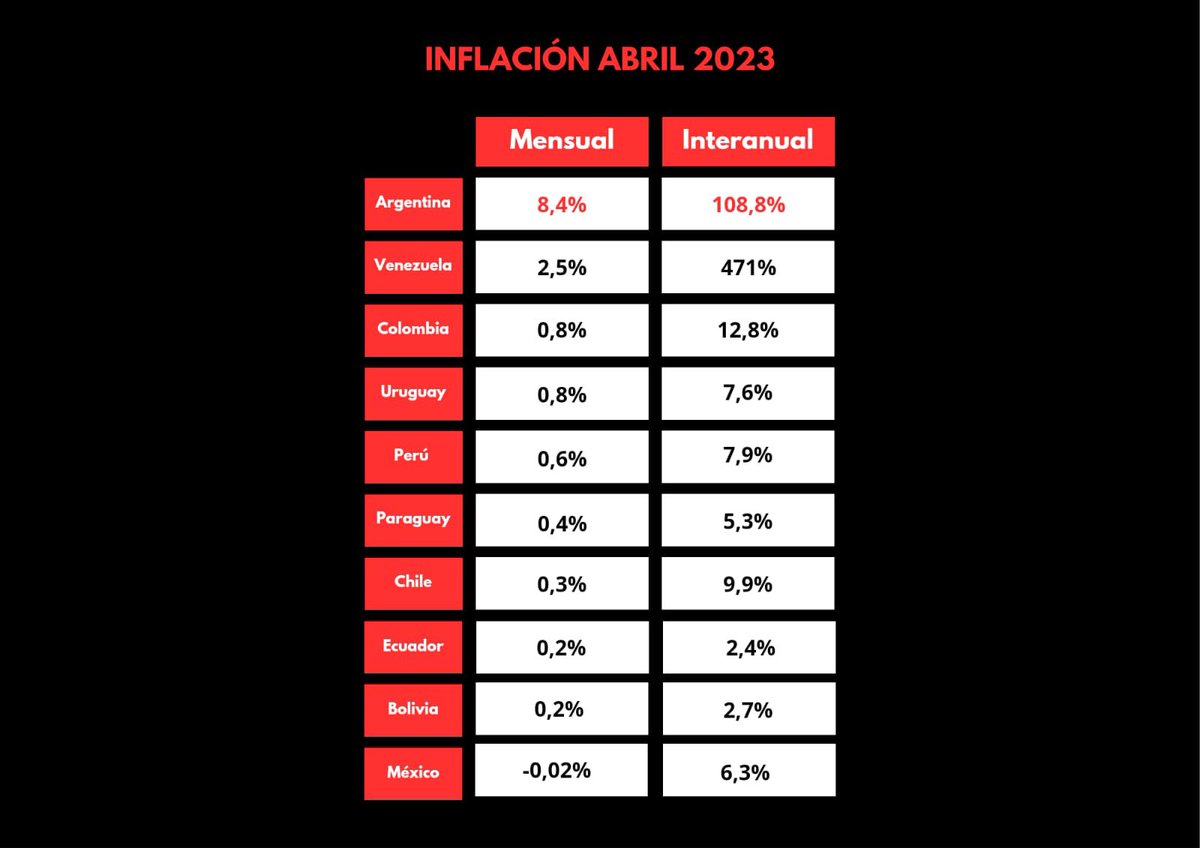 Por esto querían que el INDEC esconda el índice. 

Otra vez tenemos la inflación más alta en 20 años. 
Otra vez tenemos la inflación más alta de la región. Otra vez tenemos más inflación que Venezuela. 
Otra vez la inoperancia de este gobierno nos explota en la cara.